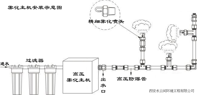 霧森主機安裝示意圖