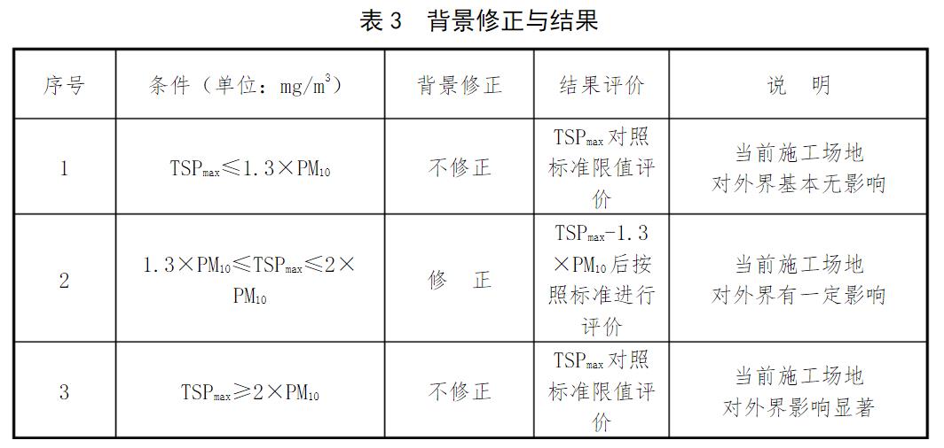 背景修正與結(jié)果