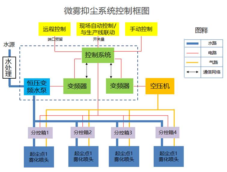 微霧降塵系統(tǒng)工作原理圖