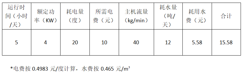 霧森水電耗費(fèi)情況